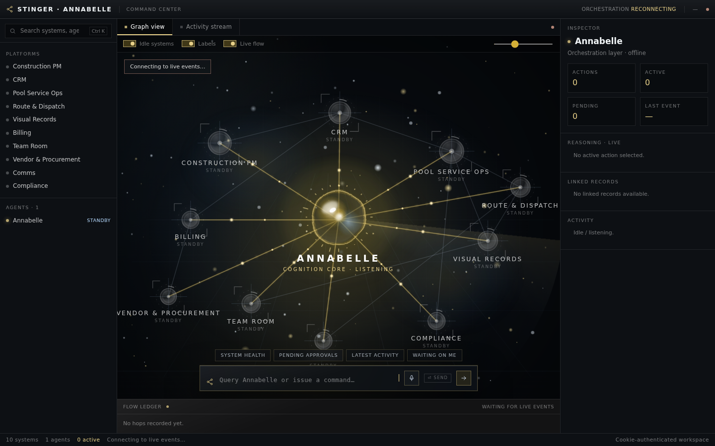 Annabelle's cognition page in the Stinger Command Center — graph view with Annabelle at the center and the ten platform systems around her (Construction PM, CRM, Pool Service Ops, Route and Dispatch, Visual Records, Billing, Team Room, Vendor and Procurement, Comms, Compliance), each labelled STANDBY. The header reads ORCHESTRATION RECONNECTING, the inspector shows Annabelle with the orchestration layer offline and zero actions, active, and pending, and the flow ledger reads No hops recorded yet.